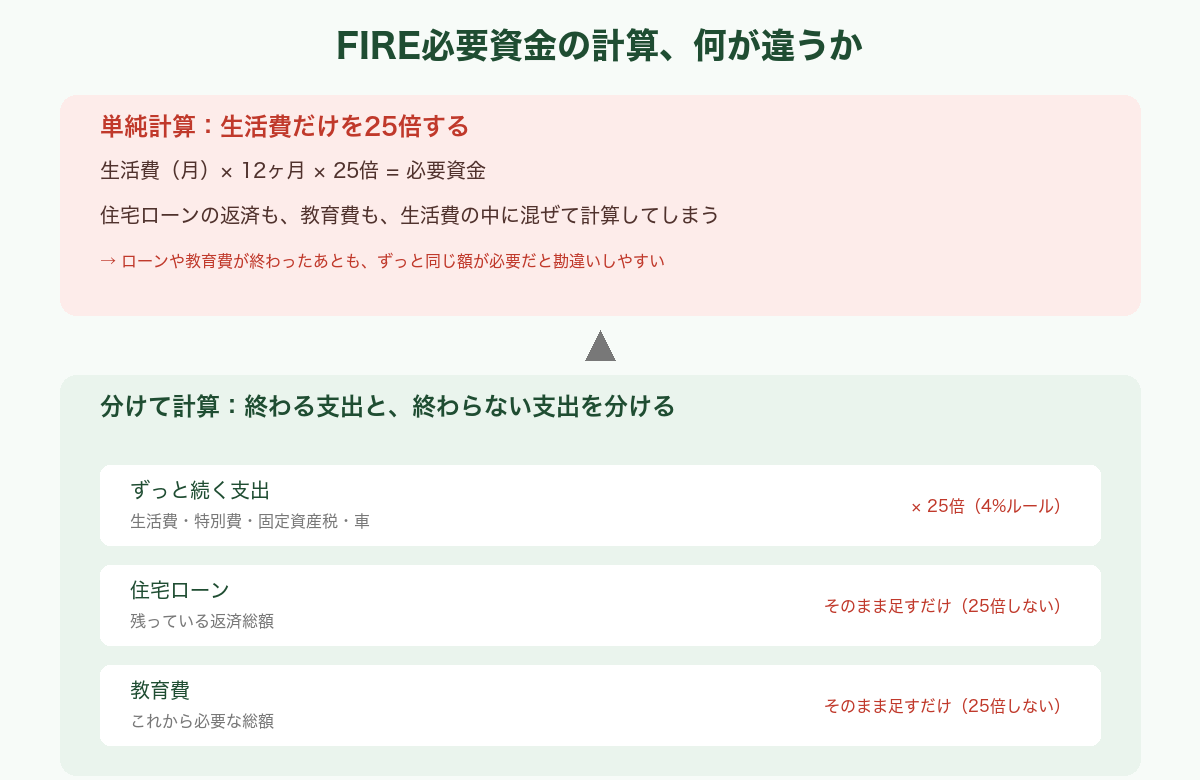 FIRE必要資金の計算方法。生活費だけを25倍する単純計算と、住宅ローン・教育費を25倍せずそのまま足す計算方法を比較した図解
