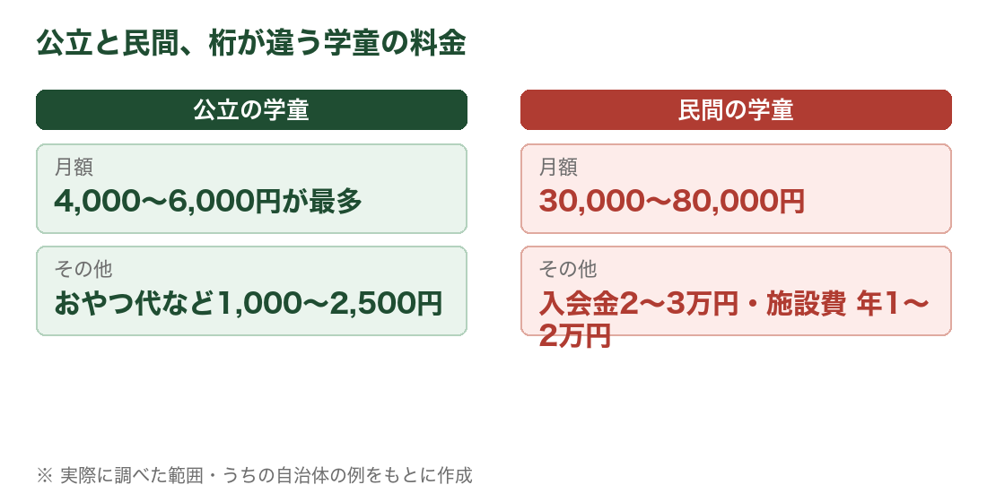 公立と民間、桁が違う学童の料金。公立の学童は月額4,000〜6,000円が最多でおやつ代など1,000〜2,500円が別途、民間の学童は月額30,000〜80,000円で入会金2〜3万円・施設費年1〜2万円が別途かかるという違いを示した図