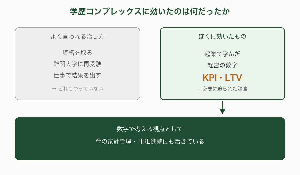 学歴コンプレックスから経営の勉強、そして家計管理への流れ図。学歴コンプレックス(効かなかったもの:資格・学び直し)から、起業のKPI・LTVの勉強(効いたもの)を経て、家計管理・FIRE進捗を数字で追う視点につながる矢印