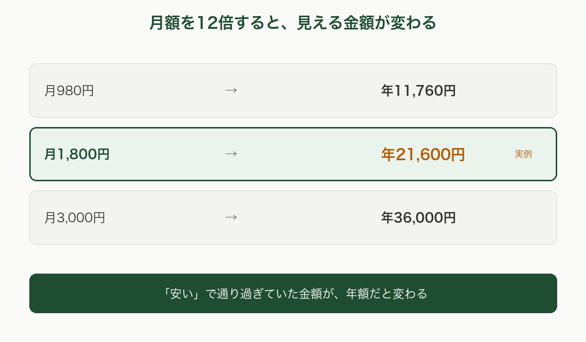 月額を年額に直すと見える金額の変化を示した図。月980円は年11,760円、月1,800円は年21,600円、月3,000円は年36,000円になる