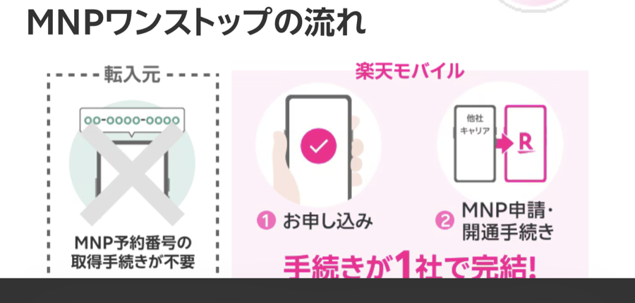 楽天モバイル公式のMNPワンストップ説明。転入元でのMNP予約番号の取得手続きが不要になり、お申し込みとMNP申請・開通手続きが楽天モバイル1社で完結すると示されている