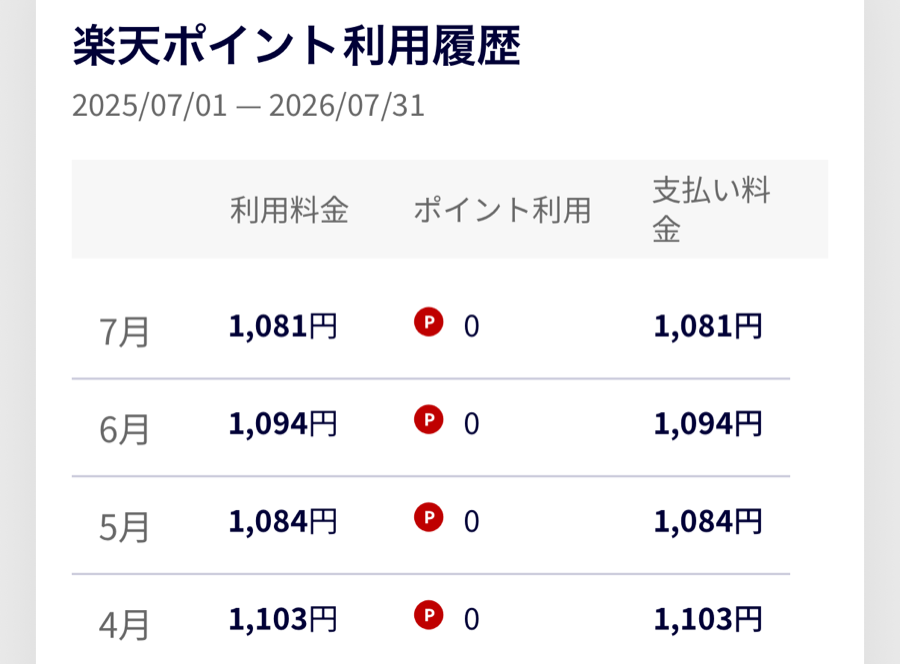 my 楽天モバイルの楽天ポイント利用履歴。7月1,081円、6月1,094円、5月1,084円、4月1,103円と4か月分の請求額が並んでいる