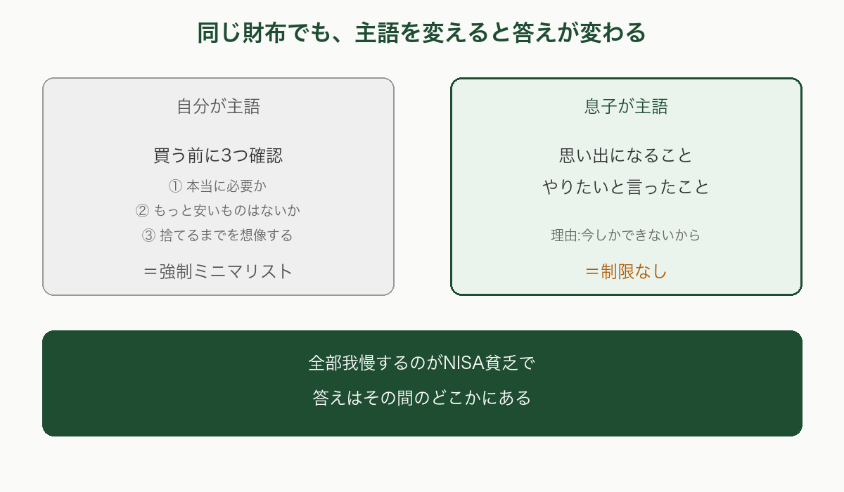 同じ財布でも主語を変えると答えが変わる図。自分が主語なら買う前に3つ確認する強制ミニマリスト、息子が主語なら思い出になることには制限なし。全部我慢するのがNISA貧乏で答えはその間のどこかにある