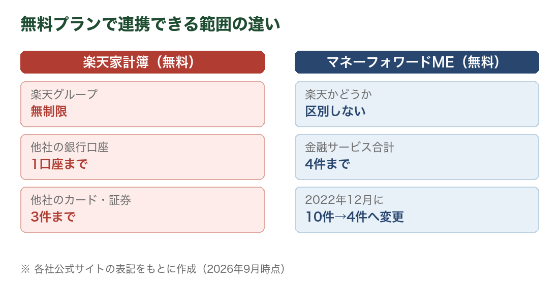 無料プランで連携できる範囲の違い。楽天家計簿は楽天グループが無制限・他社の銀行口座は1口座まで・他社のカードや証券は3件まで。マネーフォワードMEは楽天かどうかを区別せず金融サービス合計4件まで（2022年12月に10件から4件へ変更）という設計の違いを示した図