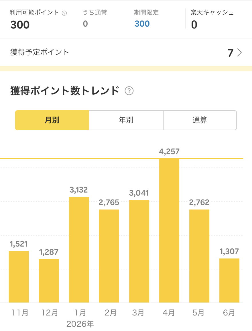 楽天PointClubの月別獲得ポイント画面。2025年11月から2026年6月までの推移
