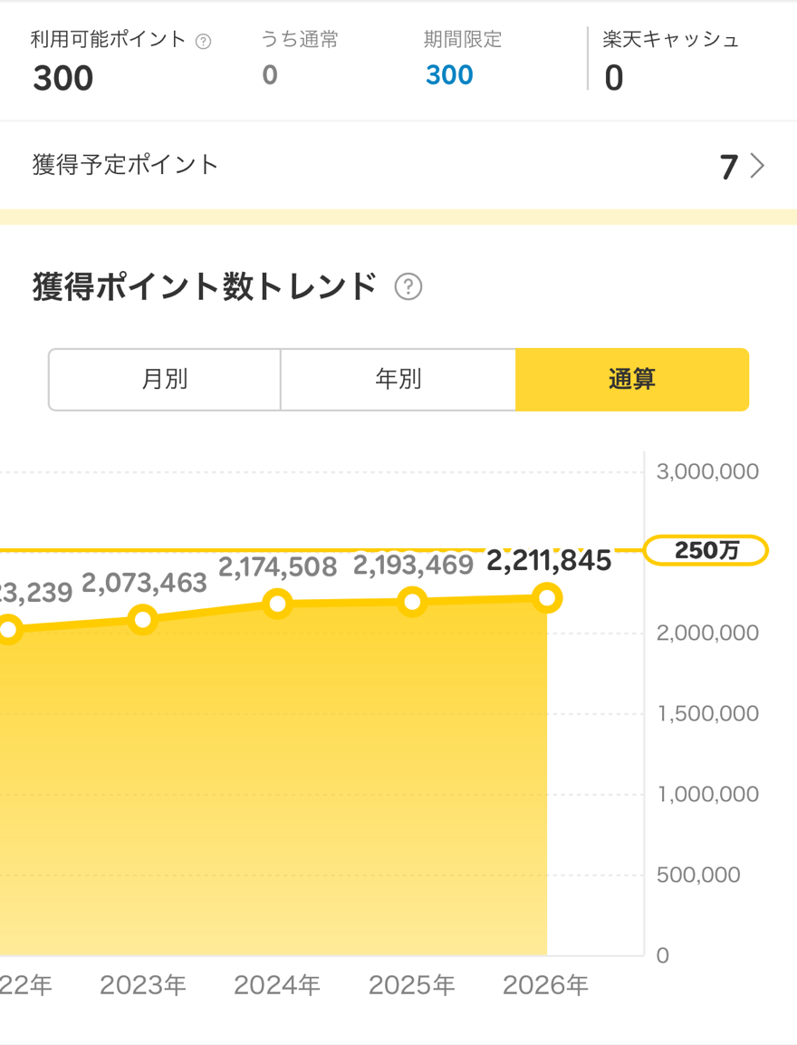 楽天PointClubの通算獲得ポイント画面。累計2,211,845ポイント