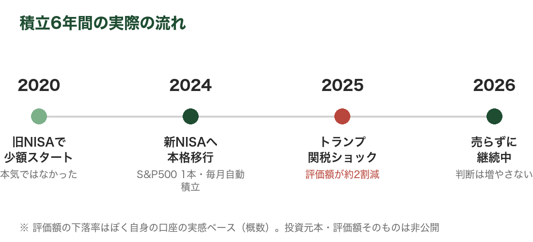 積立6年間の実際の流れ。2020年に旧NISAで少額スタート、2024年に新NISAへ本格移行してS&P500の1本に絞って毎月自動積立、2025年のトランプ関税ショックで評価額が約2割減、2026年現在も売らずに継続中という時系列を示した図